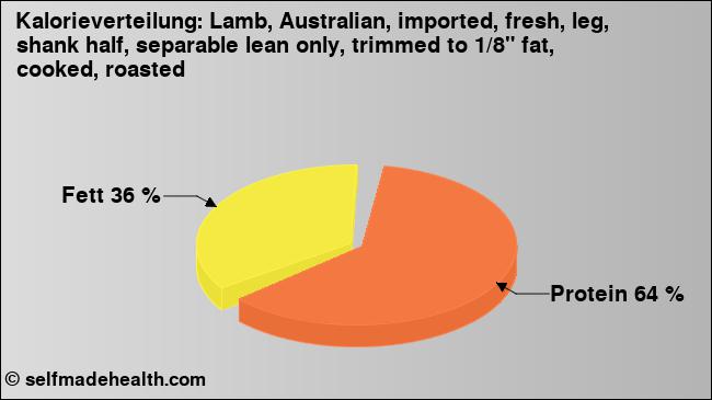 Kalorienverteilung: Lamb, Australian, imported, fresh, leg, shank half, separable lean only, trimmed to 1/8