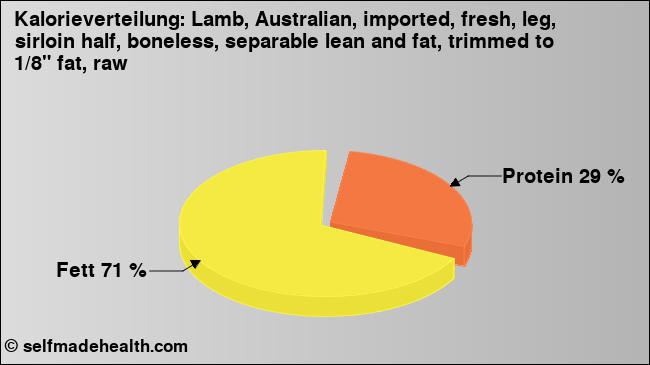 Kalorienverteilung: Lamb, Australian, imported, fresh, leg, sirloin half, boneless, separable lean and fat, trimmed to 1/8