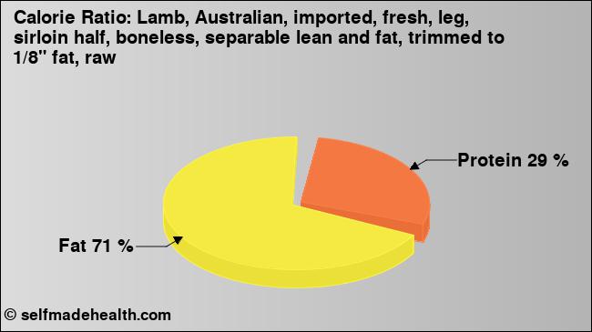 Calorie ratio: Lamb, Australian, imported, fresh, leg, sirloin half, boneless, separable lean and fat, trimmed to 1/8