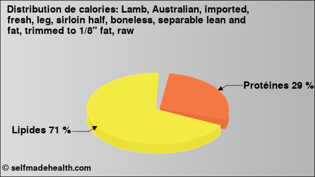 Calories: Lamb, Australian, imported, fresh, leg, sirloin half, boneless, separable lean and fat, trimmed to 1/8