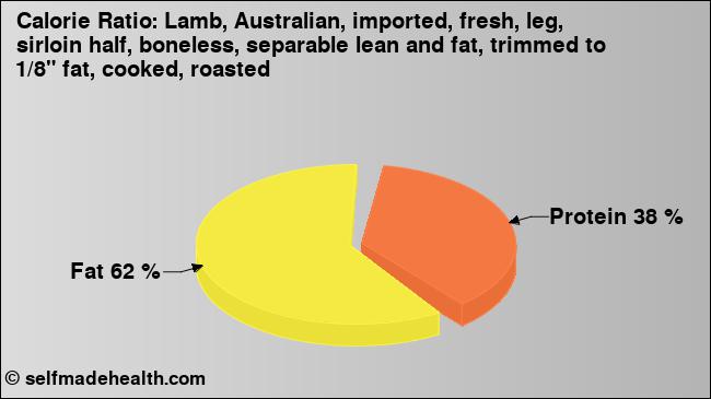 Calorie ratio: Lamb, Australian, imported, fresh, leg, sirloin half, boneless, separable lean and fat, trimmed to 1/8