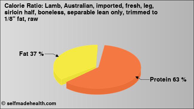 Calorie ratio: Lamb, Australian, imported, fresh, leg, sirloin half, boneless, separable lean only, trimmed to 1/8