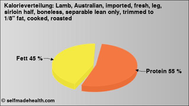 Kalorienverteilung: Lamb, Australian, imported, fresh, leg, sirloin half, boneless, separable lean only, trimmed to 1/8