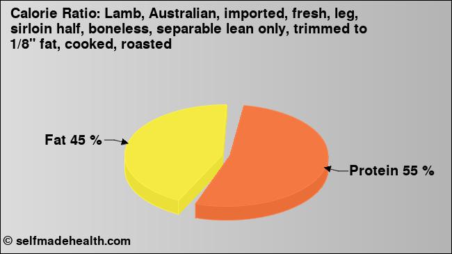 Calorie ratio: Lamb, Australian, imported, fresh, leg, sirloin half, boneless, separable lean only, trimmed to 1/8
