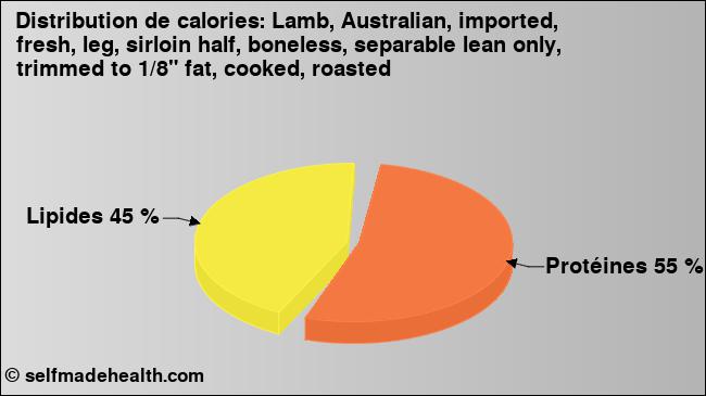 Calories: Lamb, Australian, imported, fresh, leg, sirloin half, boneless, separable lean only, trimmed to 1/8