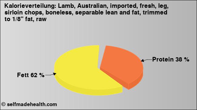 Kalorienverteilung: Lamb, Australian, imported, fresh, leg, sirloin chops, boneless, separable lean and fat, trimmed to 1/8