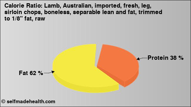Calorie ratio: Lamb, Australian, imported, fresh, leg, sirloin chops, boneless, separable lean and fat, trimmed to 1/8