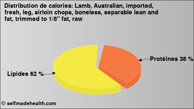 Calories: Lamb, Australian, imported, fresh, leg, sirloin chops, boneless, separable lean and fat, trimmed to 1/8