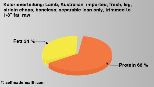 Kalorienverteilung: Lamb, Australian, imported, fresh, leg, sirloin chops, boneless, separable lean only, trimmed to 1/8