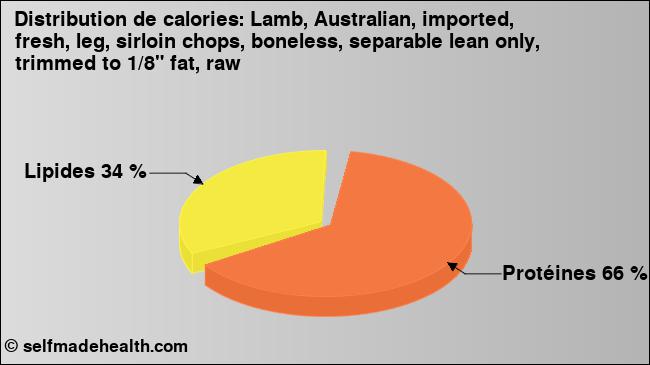 Calories: Lamb, Australian, imported, fresh, leg, sirloin chops, boneless, separable lean only, trimmed to 1/8
