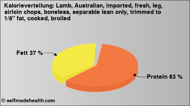 Kalorienverteilung: Lamb, Australian, imported, fresh, leg, sirloin chops, boneless, separable lean only, trimmed to 1/8