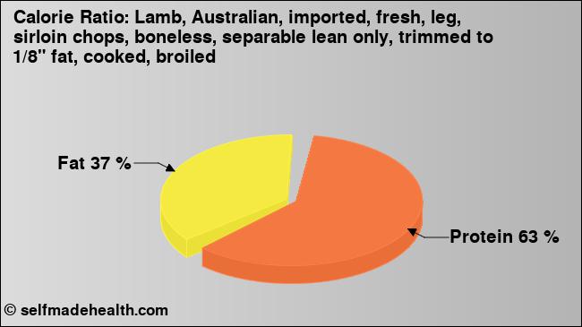 Calorie ratio: Lamb, Australian, imported, fresh, leg, sirloin chops, boneless, separable lean only, trimmed to 1/8