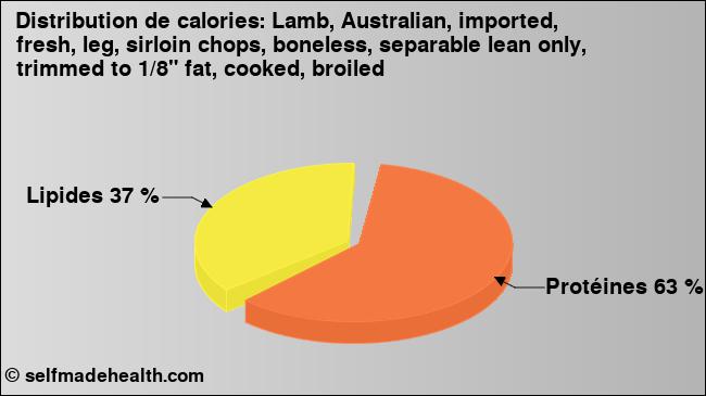 Calories: Lamb, Australian, imported, fresh, leg, sirloin chops, boneless, separable lean only, trimmed to 1/8