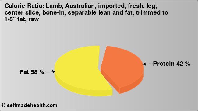 Calorie ratio: Lamb, Australian, imported, fresh, leg, center slice, bone-in, separable lean and fat, trimmed to 1/8