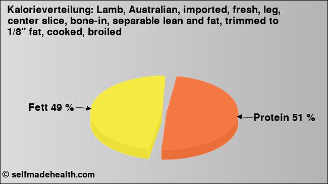 Kalorienverteilung: Lamb, Australian, imported, fresh, leg, center slice, bone-in, separable lean and fat, trimmed to 1/8