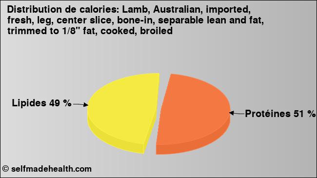 Calories: Lamb, Australian, imported, fresh, leg, center slice, bone-in, separable lean and fat, trimmed to 1/8