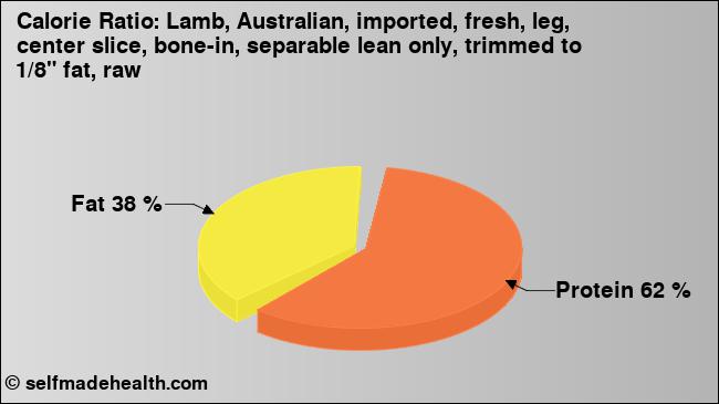 Calorie ratio: Lamb, Australian, imported, fresh, leg, center slice, bone-in, separable lean only, trimmed to 1/8