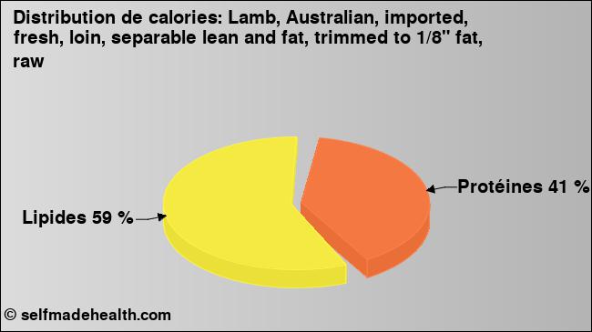 Calories: Lamb, Australian, imported, fresh, loin, separable lean and fat, trimmed to 1/8