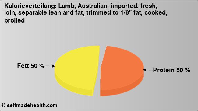 Kalorienverteilung: Lamb, Australian, imported, fresh, loin, separable lean and fat, trimmed to 1/8