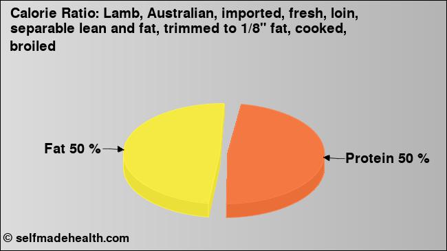 Calorie ratio: Lamb, Australian, imported, fresh, loin, separable lean and fat, trimmed to 1/8