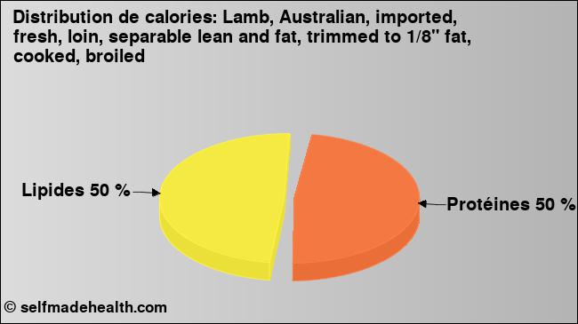 Calories: Lamb, Australian, imported, fresh, loin, separable lean and fat, trimmed to 1/8