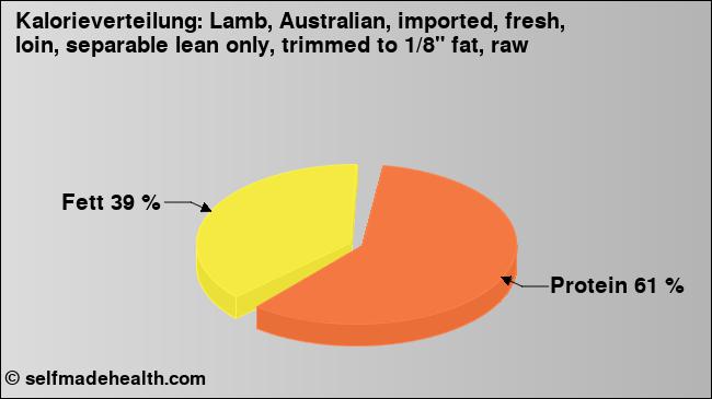 Kalorienverteilung: Lamb, Australian, imported, fresh, loin, separable lean only, trimmed to 1/8