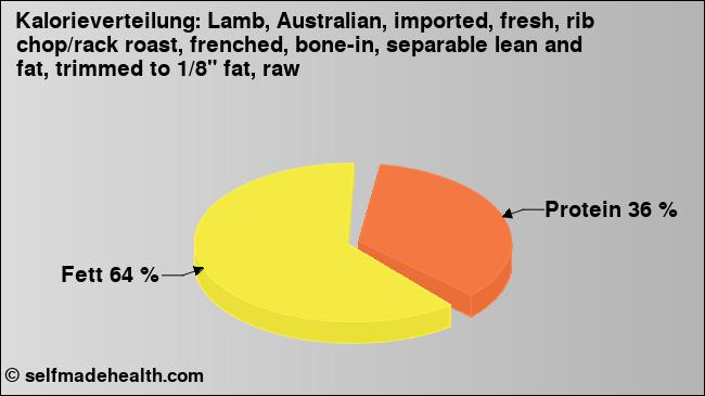 Kalorienverteilung: Lamb, Australian, imported, fresh, rib chop/rack roast, frenched, bone-in, separable lean and fat, trimmed to 1/8
