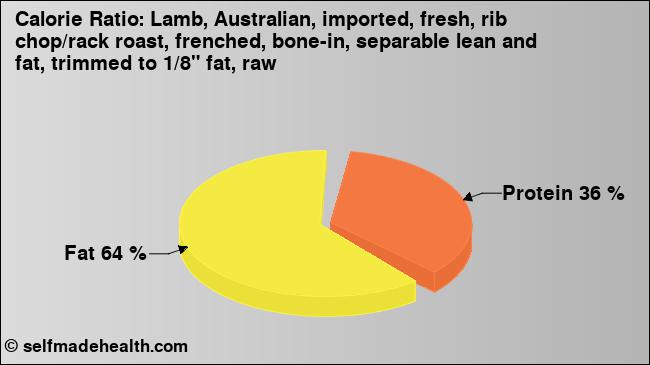 Calorie ratio: Lamb, Australian, imported, fresh, rib chop/rack roast, frenched, bone-in, separable lean and fat, trimmed to 1/8