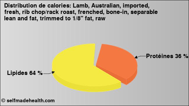 Calories: Lamb, Australian, imported, fresh, rib chop/rack roast, frenched, bone-in, separable lean and fat, trimmed to 1/8