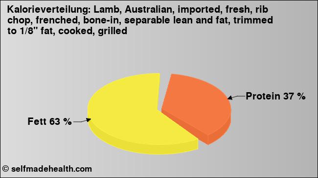 Kalorienverteilung: Lamb, Australian, imported, fresh, rib chop, frenched, bone-in, separable lean and fat, trimmed to 1/8