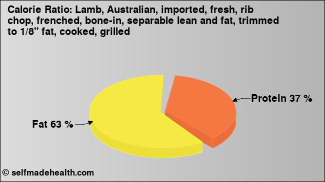 Calorie ratio: Lamb, Australian, imported, fresh, rib chop, frenched, bone-in, separable lean and fat, trimmed to 1/8