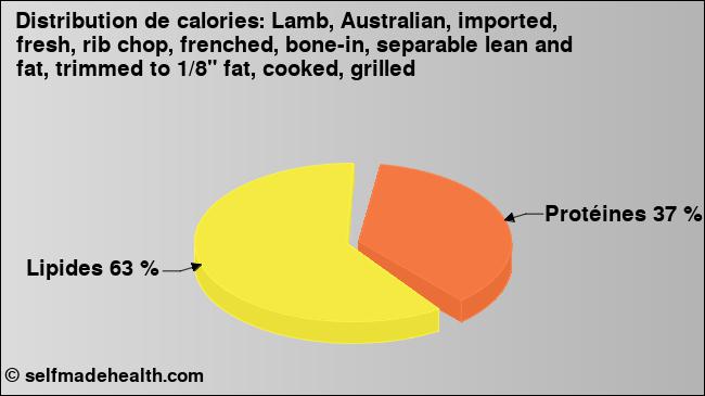 Calories: Lamb, Australian, imported, fresh, rib chop, frenched, bone-in, separable lean and fat, trimmed to 1/8
