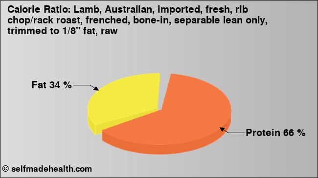 Calorie ratio: Lamb, Australian, imported, fresh, rib chop/rack roast, frenched, bone-in, separable lean only, trimmed to 1/8