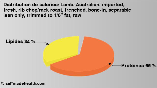 Calories: Lamb, Australian, imported, fresh, rib chop/rack roast, frenched, bone-in, separable lean only, trimmed to 1/8