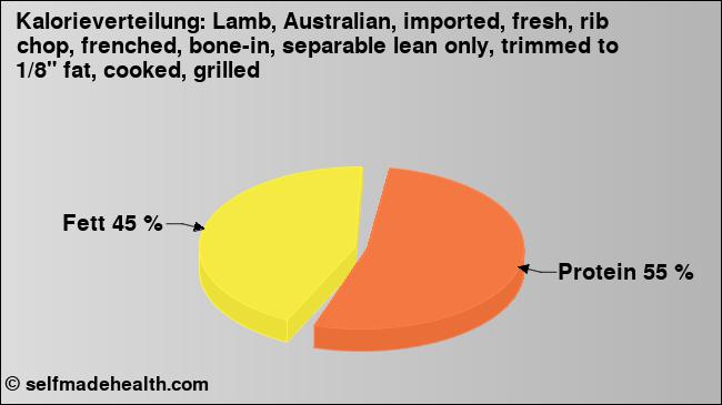 Kalorienverteilung: Lamb, Australian, imported, fresh, rib chop, frenched, bone-in, separable lean only, trimmed to 1/8