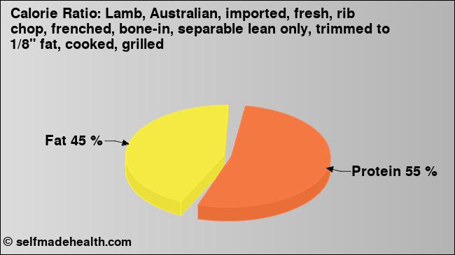 Calorie ratio: Lamb, Australian, imported, fresh, rib chop, frenched, bone-in, separable lean only, trimmed to 1/8