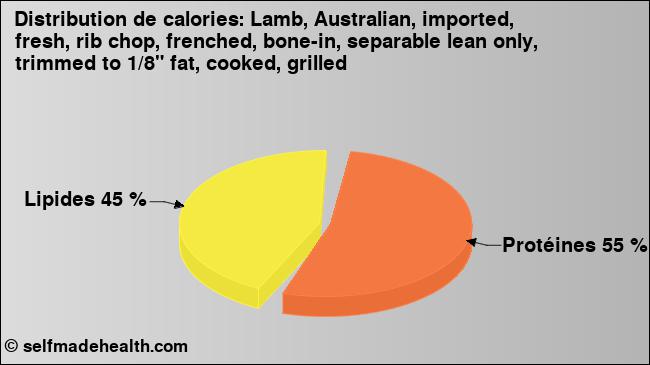 Calories: Lamb, Australian, imported, fresh, rib chop, frenched, bone-in, separable lean only, trimmed to 1/8