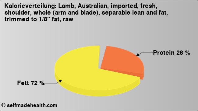 Kalorienverteilung: Lamb, Australian, imported, fresh, shoulder, whole (arm and blade), separable lean and fat, trimmed to 1/8