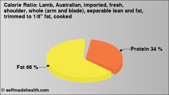 Calorie ratio: Lamb, Australian, imported, fresh, shoulder, whole (arm and blade), separable lean and fat, trimmed to 1/8