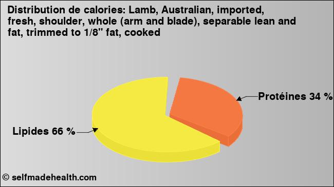 Calories: Lamb, Australian, imported, fresh, shoulder, whole (arm and blade), separable lean and fat, trimmed to 1/8