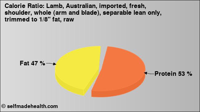 Calorie ratio: Lamb, Australian, imported, fresh, shoulder, whole (arm and blade), separable lean only,   trimmed to 1/8