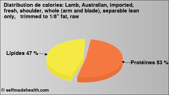 Calories: Lamb, Australian, imported, fresh, shoulder, whole (arm and blade), separable lean only,   trimmed to 1/8