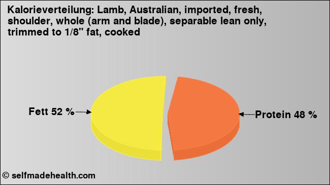 Kalorienverteilung: Lamb, Australian, imported, fresh, shoulder, whole (arm and blade), separable lean only, trimmed to 1/8