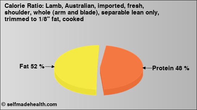 Calorie ratio: Lamb, Australian, imported, fresh, shoulder, whole (arm and blade), separable lean only, trimmed to 1/8
