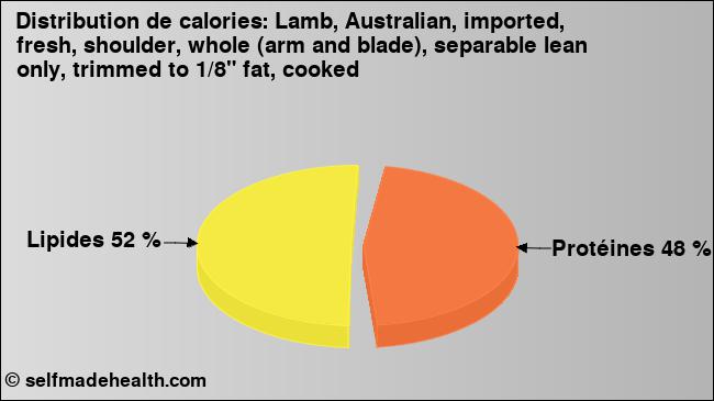 Calories: Lamb, Australian, imported, fresh, shoulder, whole (arm and blade), separable lean only, trimmed to 1/8