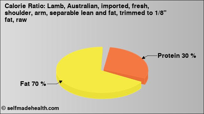 Calorie ratio: Lamb, Australian, imported, fresh, shoulder, arm, separable lean and fat, trimmed to 1/8