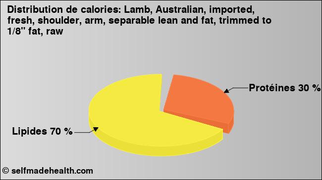 Calories: Lamb, Australian, imported, fresh, shoulder, arm, separable lean and fat, trimmed to 1/8