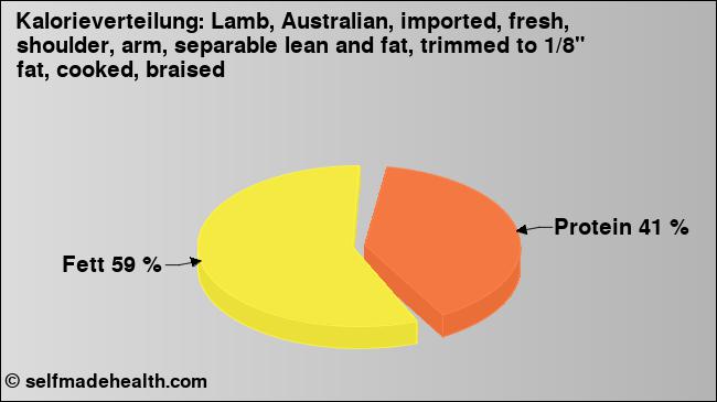 Kalorienverteilung: Lamb, Australian, imported, fresh, shoulder, arm, separable lean and fat, trimmed to 1/8