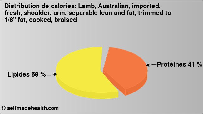 Calories: Lamb, Australian, imported, fresh, shoulder, arm, separable lean and fat, trimmed to 1/8