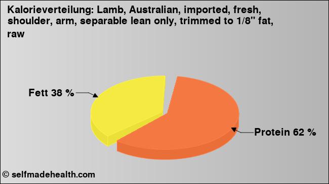 Kalorienverteilung: Lamb, Australian, imported, fresh, shoulder, arm, separable lean only, trimmed to 1/8
